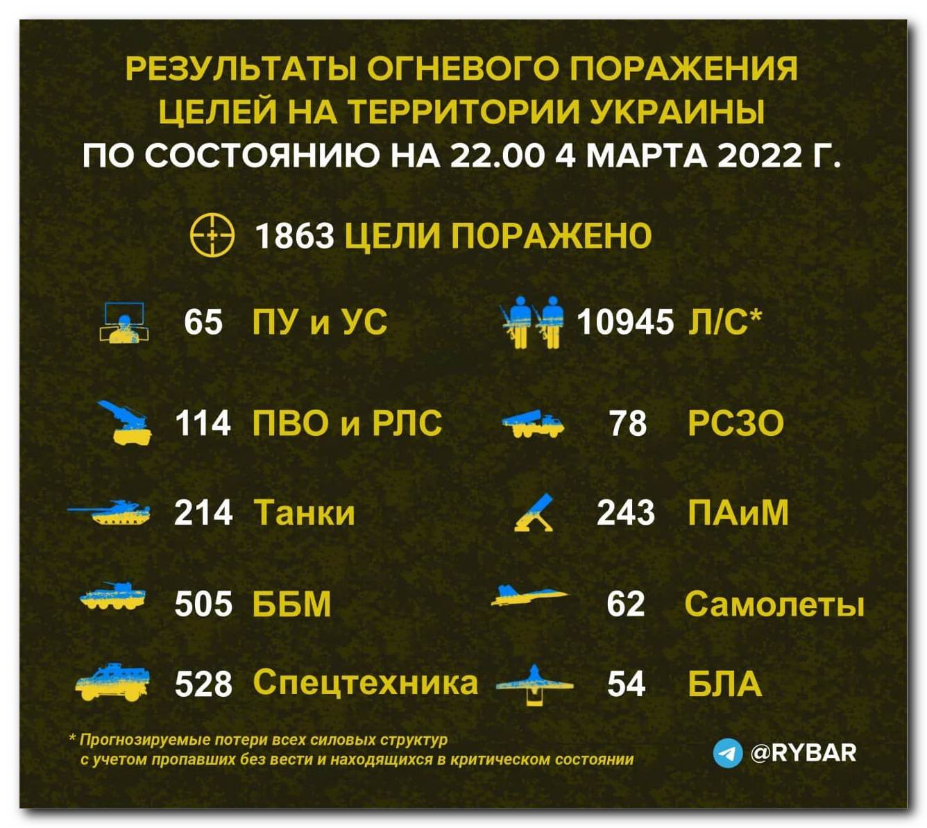 Большие потери на украине