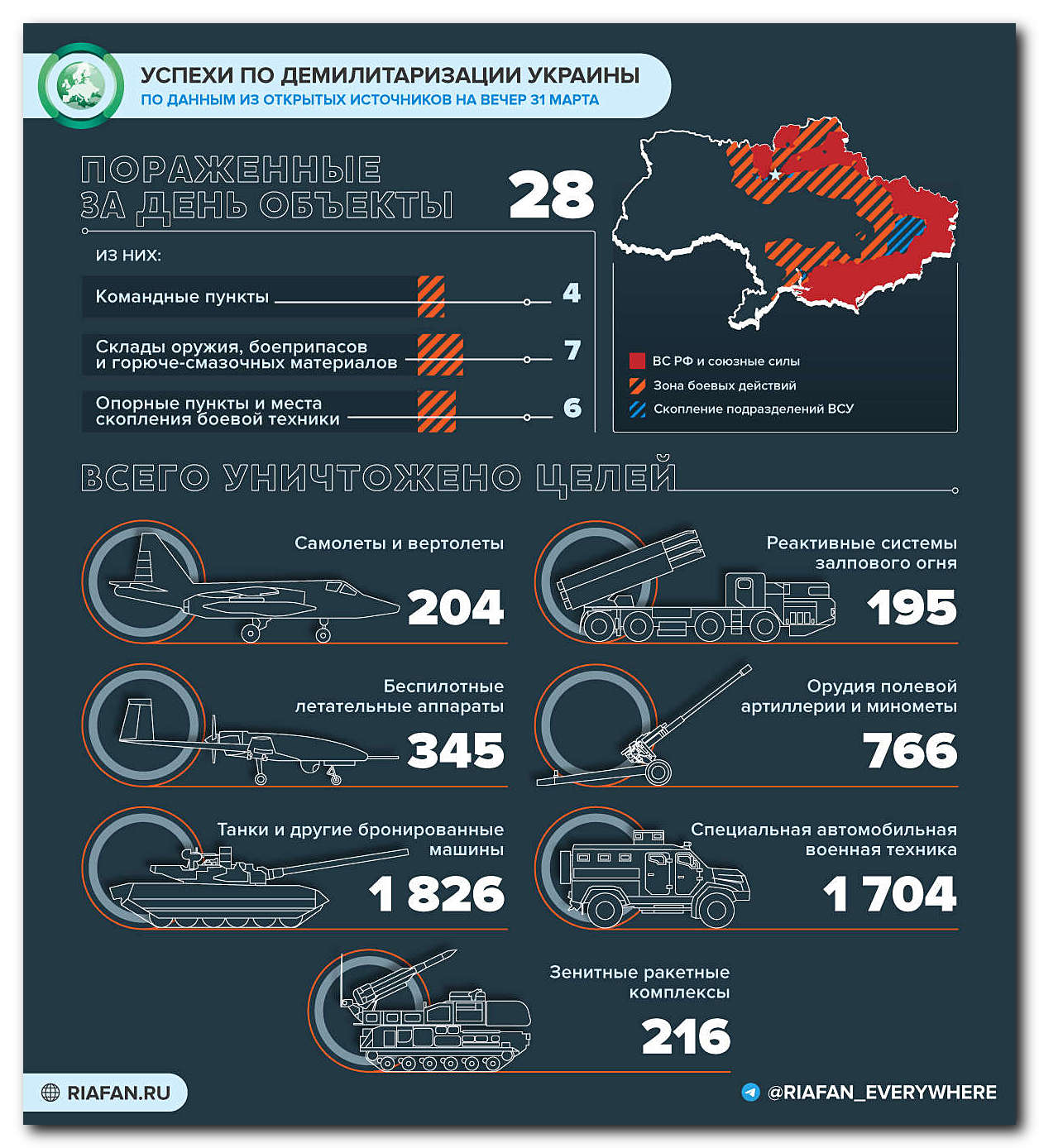 Хроника событий по принуждению Мiра к миру за 31.03.2022.